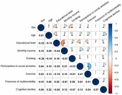 The relationship between multimorbidity and cognitive function in older Chinese adults: based on propensity score matching